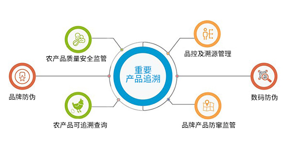 二维码营销推广怎么做?食安溯源,建立食品溯源系统提升企业好感度,第2张 二维码营销推广怎么做?食安溯源,建立食品溯源系统提升企业好感度,第2张
